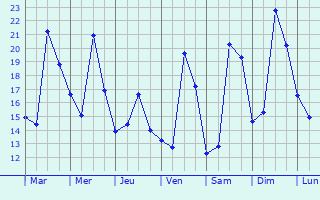 Graphique des tempratures prvues pour Cesano Boscone