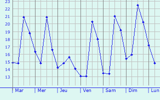 Graphique des tempratures prvues pour Vedano al Lambro