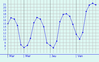 Graphique des tempratures prvues pour Boulon