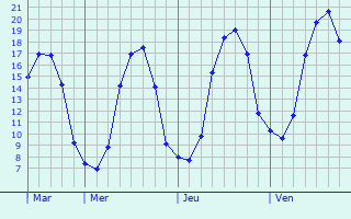 Graphique des tempratures prvues pour Blangy-Tronville