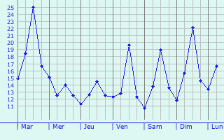 Graphique des tempratures prvues pour Sezze