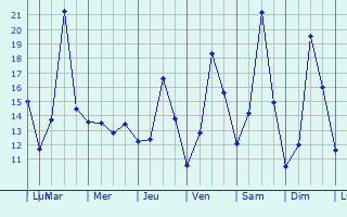 Graphique des tempratures prvues pour Rastignano-Carteria di Sesto