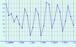 Graphique des tempratures prvues pour Lipperscheid