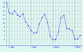 Graphique des tempratures prvues pour Limpach