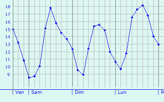 Graphique des tempratures prvues pour Vassogne