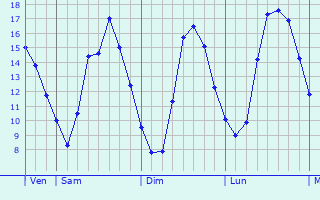 Graphique des tempratures prvues pour Ligny-le-Ribault