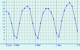 Graphique des tempratures prvues pour Consdorf