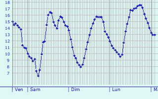 Graphique des tempratures prvues pour Chteaubleau