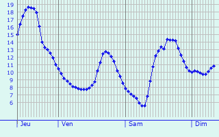 Graphique des tempratures prvues pour Merscheid-ls-Heiderscheid