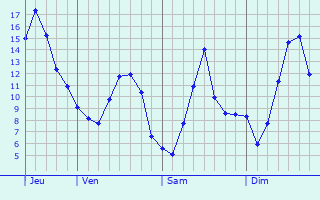 Graphique des tempratures prvues pour Zittig