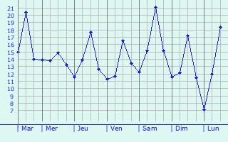 Graphique des tempratures prvues pour Encs