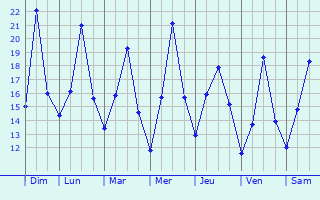 Graphique des tempratures prvues pour Lecci