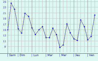 Graphique des tempratures prvues pour Saint-Martin-de-Ribrac