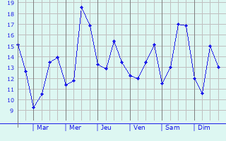 Graphique des tempratures prvues pour Bouresches