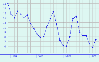 Graphique des tempratures prvues pour Frisange