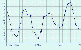 Graphique des tempratures prvues pour Sivry-Rance