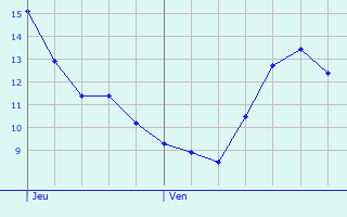 Graphique des tempratures prvues pour Rumelange