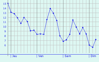 Graphique des tempratures prvues pour Montigny-ls-Metz