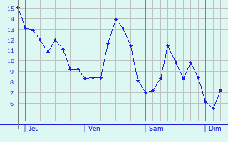 Graphique des tempratures prvues pour Longeville-ls-Metz