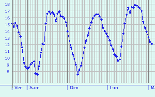 Graphique des tempratures prvues pour Fontaine-Mcon