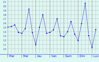 Graphique des tempratures prvues pour Xnthi