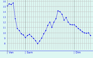 Graphique des tempratures prvues pour Saint-Martin-la-Garenne