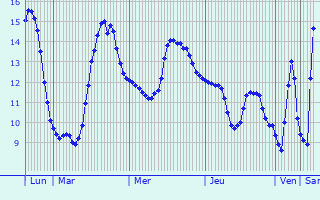 Graphique des tempratures prvues pour Thimert-Gtelles