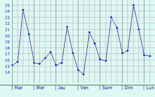 Graphique des tempratures prvues pour Tencarola