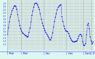 Graphique des tempratures prvues pour Hrstel