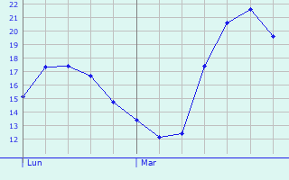 Graphique des tempratures prvues pour La Calamine