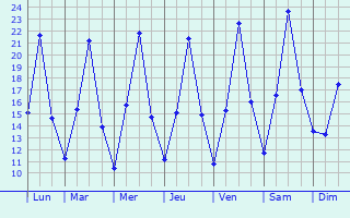 Graphique des tempratures prvues pour Dragutesti