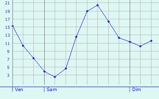 Graphique des tempratures prvues pour Suhr