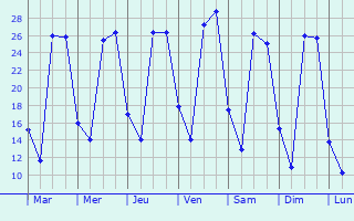 Graphique des tempratures prvues pour Guadalupe