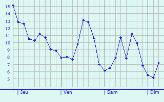 Graphique des tempratures prvues pour Sommedieue