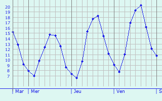 Graphique des tempratures prvues pour Longeville-ls-Saint-Avold