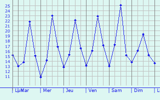 Graphique des tempratures prvues pour Siedlce