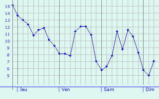 Graphique des tempratures prvues pour Laneuville-sur-Meuse