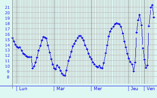 Graphique des tempratures prvues pour Ciry-le-Noble