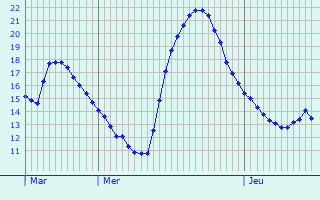 Graphique des tempratures prvues pour Jouaignes
