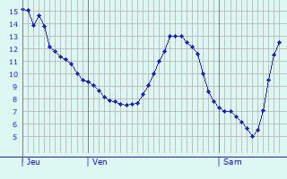 Graphique des tempratures prvues pour Vaux-sur-Sre