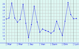 Graphique des tempratures prvues pour Szczytna