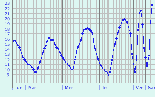 Graphique des tempratures prvues pour Colmar
