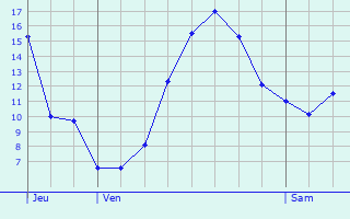 Graphique des tempratures prvues pour Saint-Frajou