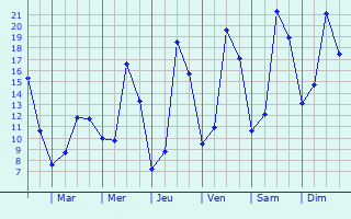 Graphique des tempratures prvues pour Maulin Diederich