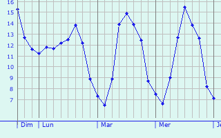 Graphique des tempratures prvues pour Schneideschhof