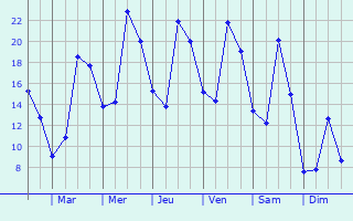 Graphique des tempratures prvues pour Bennekom