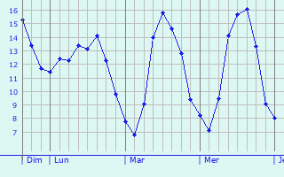 Graphique des tempratures prvues pour Medingen
