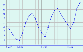 Graphique des tempratures prvues pour Oranienburg