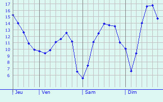 Graphique des tempratures prvues pour Ouve-Wirquin