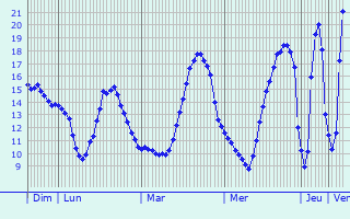 Graphique des tempratures prvues pour Mur-de-Sologne